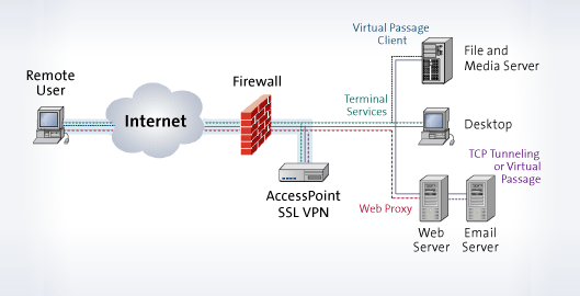 VPN Remote