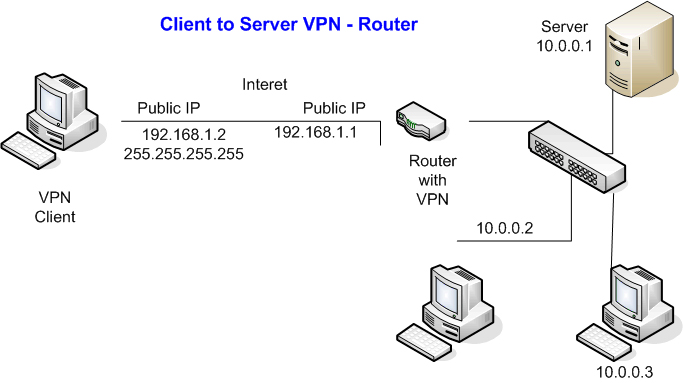 VPN Client 2 Site