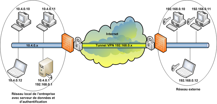 VPN Site 2 Site